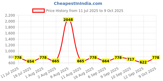 myntra.com Selvia Top & Trousers Co-Ord Set selvia Price History Graph from 11 Jul 2025 to 9 Oct 2025