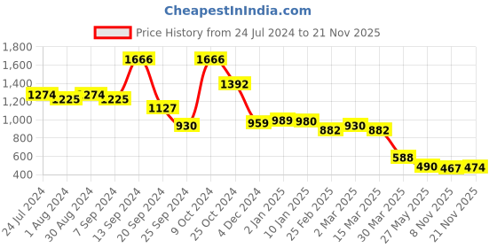 myntra.com Selvia Top Blazer With Trouser Co-Ords selvia Price History Graph from 24 Jul 2024 to 21 Nov 2025