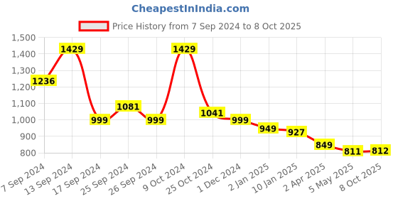 myntra.com Selvia Top With Trouser Co-Ords selvia Price History Graph from 7 Sep 2024 to 8 Oct 2025