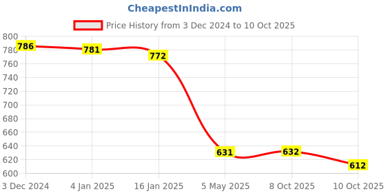 myntra.com Selvia Top With Trouser Co-Ords selvia Price History Graph from 3 Dec 2024 to 9 Oct 2025