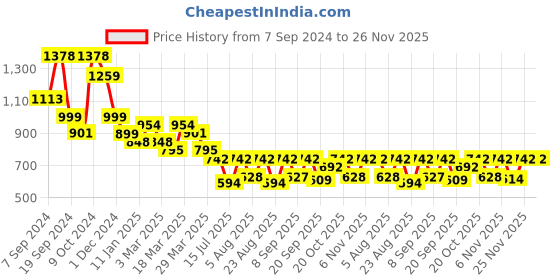 myntra.com Selvia  Top With Trousers Co-Ords selvia Price History Graph from 7 Sep 2024 to 25 Nov 2025