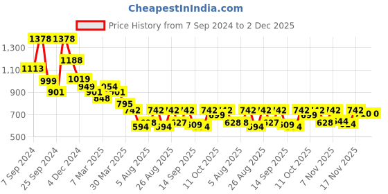 myntra.com Selvia Top With Trousers Co-Ords selvia Price History Graph from 7 Sep 2024 to 2 Dec 2025