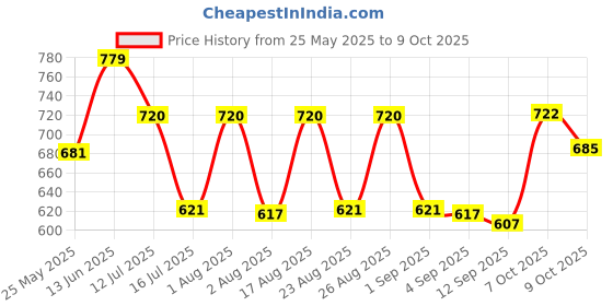myntra.com Selvia Top With Trousers Co-Ords selvia Price History Graph from 25 May 2025 to 9 Oct 2025
