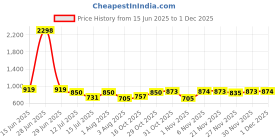 myntra.com Selvia Top With Trousers Co-Ords selvia Price History Graph from 15 Jun 2025 to 1 Dec 2025