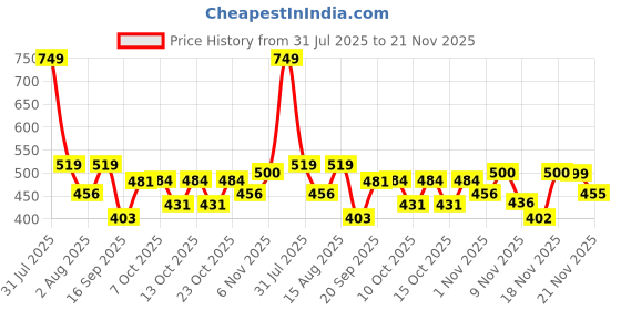 myntra.com Selvia Top With Trousers Co-Ords selvia Price History Graph from 31 Jul 2025 to 21 Nov 2025