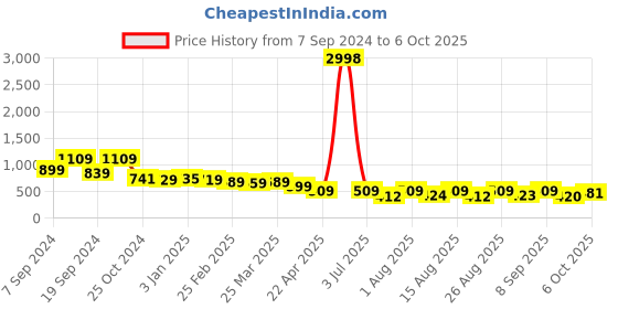 myntra.com Selvia Tshirt With Trouser Co-Ords selvia Price History Graph from 7 Sep 2024 to 6 Oct 2025