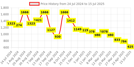 myntra.com Selvia Tube Crop Top With Open-Front Jacket & Trousers selvia Price History Graph from 24 Jul 2024 to 15 Jul 2025