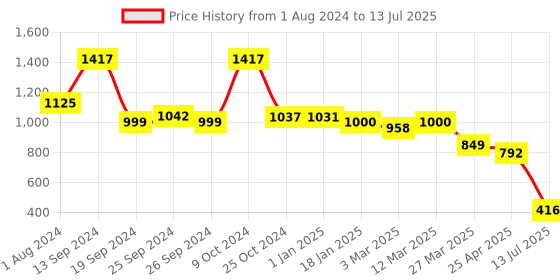 myntra.com Selvia Tube Crop Top With Open-Front Jacket & Trousers selvia Price History Graph from 1 Aug 2024 to 13 Jul 2025
