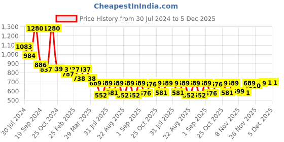 myntra.com Selvia V-Neck Crop Top With Trousers selvia Price History Graph from 30 Jul 2024 to 4 Dec 2025