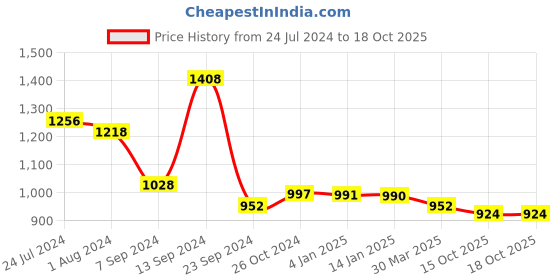 myntra.com Selvia V-Neck Floral Printed Crepe Fit And Flare Dress selvia Price History Graph from 24 Jul 2024 to 17 Oct 2025