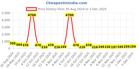 myntra.com Selvia V-Neck Long Sleeves Tie-ups Fitted Crop Top selvia Price History Graph from 30 Aug 2024 to 3 Dec 2025