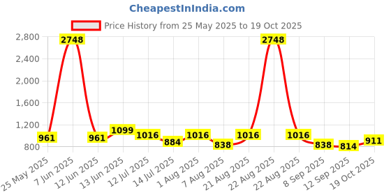 myntra.com Selvia V-Neck Printed Top With Trousers Co-Ords selvia Price History Graph from 25 May 2025 to 19 Oct 2025