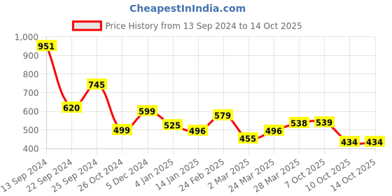 myntra.com Selvia V Neck Puff Sleeves Crepe Regular Top selvia Price History Graph from 13 Sep 2024 to 14 Oct 2025