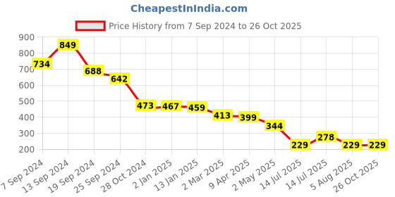 myntra.com Selvia V-Neck Short Sleeves Mini Sheath Dress selvia Price History Graph from 7 Sep 2024 to 26 Oct 2025