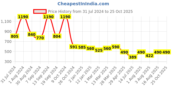 myntra.com Selvia V-Neck Short Sleeves Top With Straight Skirt selvia Price History Graph from 31 Jul 2024 to 25 Oct 2025