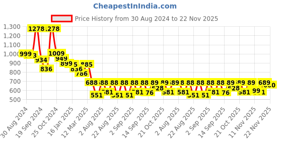myntra.com Selvia V-Neck Shoulder Straps Casual Top With Trousers selvia Price History Graph from 30 Aug 2024 to 22 Nov 2025