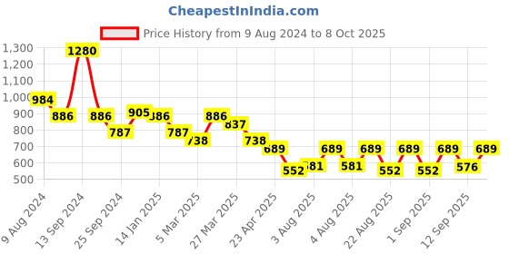 myntra.com Selvia V-Neck Sleeveless Crop Top With Trouser Co-Ords selvia Price History Graph from 9 Aug 2024 to 8 Oct 2025
