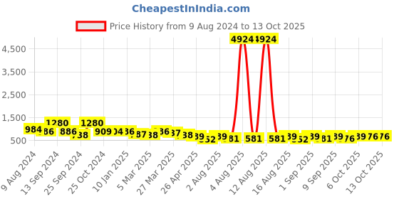 myntra.com Selvia V-Neck Sleeveless Crop Top With Trousers selvia Price History Graph from 9 Aug 2024 to 13 Oct 2025