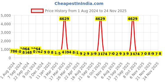 myntra.com Selvia V-Neck Sleeveless Longline Wrap Top selvia Price History Graph from 1 Aug 2024 to 24 Nov 2025