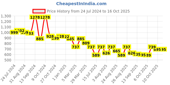 myntra.com Selvia V-Neck Sleeveless Top With Trousers Co-Ords selvia Price History Graph from 24 Jul 2024 to 14 Oct 2025