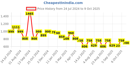 myntra.com Selvia V- Neck Top & Flared Trouser Co-Ords selvia Price History Graph from 24 Jul 2024 to 9 Oct 2025