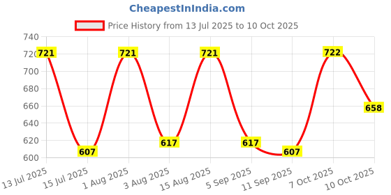 myntra.com Selvia V-Neck Top With Trouser Co-Ords selvia Price History Graph from 13 Jul 2025 to 10 Oct 2025
