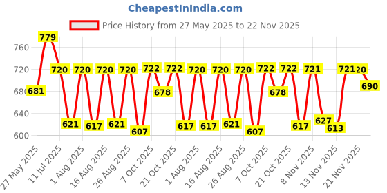 myntra.com Selvia V-Neck Top With Trousers Co-Ords selvia Price History Graph from 27 May 2025 to 22 Nov 2025