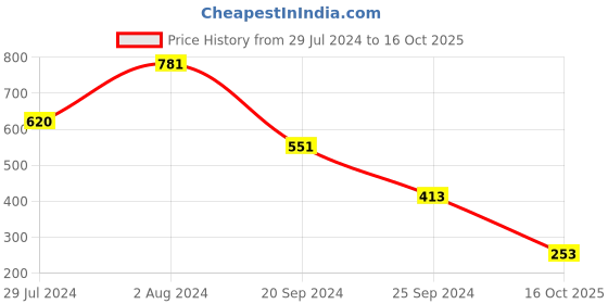 myntra.com Selvia Vertical Striped Extended Sleeves Top selvia Price History Graph from 29 Jul 2024 to 16 Oct 2025
