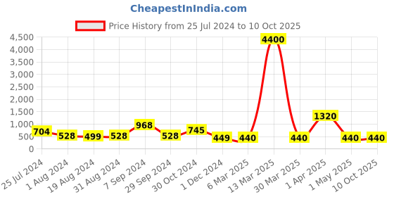myntra.com Selvia White Print Scuba Blouson Top selvia Price History Graph from 25 Jul 2024 to 9 Oct 2025