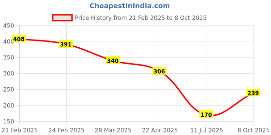myntra.com Selvia White Side Slit Saree Shapewear selvia Price History Graph from 21 Feb 2025 to 8 Oct 2025
