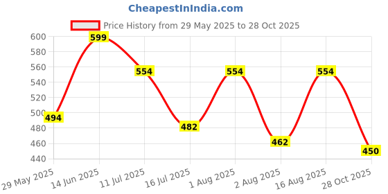 myntra.com Selvia Women Bodycon Dress selvia Price History Graph from 29 May 2025 to 28 Oct 2025