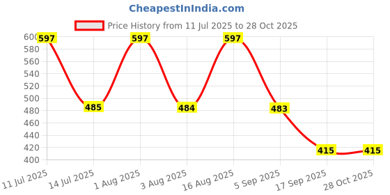 myntra.com Selvia Women Bodycon Maxi Dress selvia Price History Graph from 11 Jul 2025 to 27 Oct 2025
