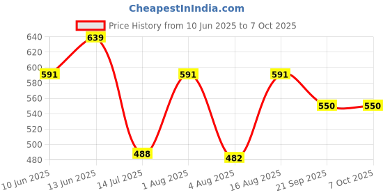 myntra.com Selvia Women Checked Printed Regular Top selvia Price History Graph from 10 Jun 2025 to 6 Oct 2025