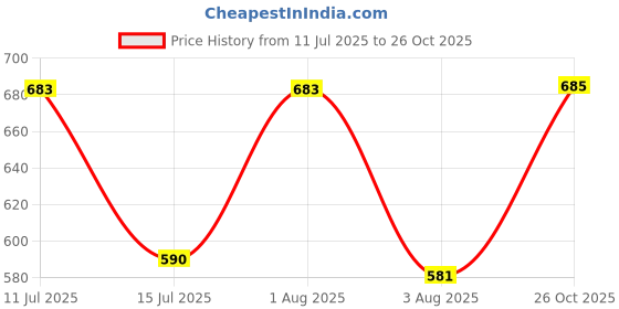 myntra.com Selvia Women Chevron Printed Bodycon Maxi Dress selvia Price History Graph from 11 Jul 2025 to 26 Oct 2025