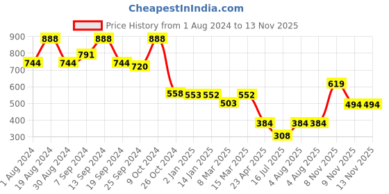 myntra.com Selvia Women Co-Ords selvia Price History Graph from 1 Aug 2024 to 12 Nov 2025