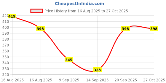 myntra.com Selvia Women Crop Top selvia Price History Graph from 16 Aug 2025 to 27 Oct 2025