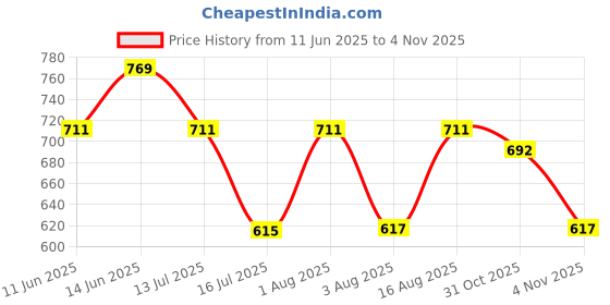 myntra.com Selvia Women Ethnic Motifs Printed Flutter Sleeves Bodycon Midi Dress selvia Price History Graph from 11 Jun 2025 to 31 Oct 2025
