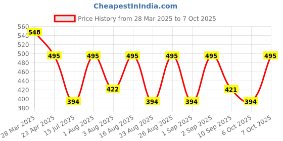 myntra.com Selvia Women Flared Maxi Dress selvia Price History Graph from 28 Mar 2025 to 7 Oct 2025