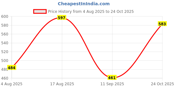 myntra.com Selvia Women Floral Print Fit & Flare Midi Dress selvia Price History Graph from 4 Aug 2025 to 24 Oct 2025