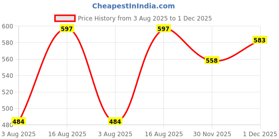 myntra.com Selvia Women Floral Print Sweetheart Neck Tiered Fit & Flare Midi Dress selvia Price History Graph from 3 Aug 2025 to 1 Dec 2025