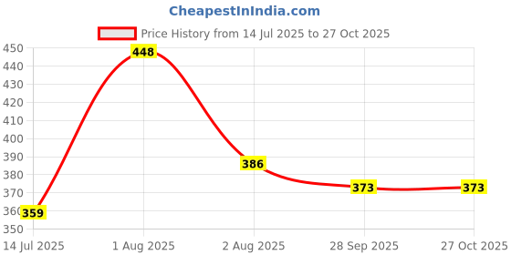 myntra.com Selvia Women Floral Printed Shirt Collar Fit & Flare Knee Length Dress selvia Price History Graph from 14 Jul 2025 to 27 Oct 2025