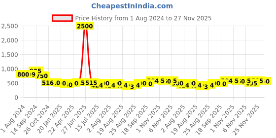 myntra.com Selvia Women Geometric Print Chiffon Top selvia Price History Graph from 1 Aug 2024 to 27 Nov 2025