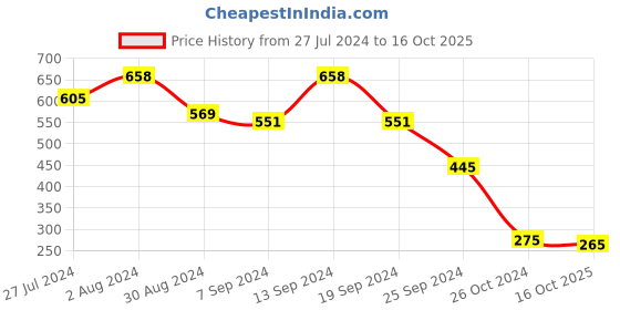 myntra.com Selvia Women High Rise Bootcut Trousers selvia Price History Graph from 27 Jul 2024 to 16 Oct 2025