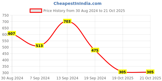 myntra.com Selvia Women Lavender Solid Co-Ords selvia Price History Graph from 30 Aug 2024 to 21 Oct 2025