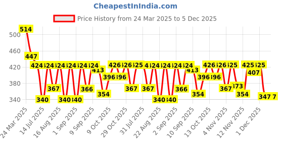 myntra.com Selvia Women Longline Top selvia Price History Graph from 24 Mar 2025 to 5 Dec 2025