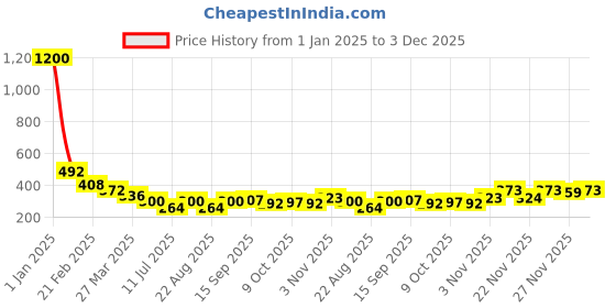 myntra.com Selvia Women Mermaid Saree Shapewear selvia Price History Graph from 1 Jan 2025 to 3 Dec 2025