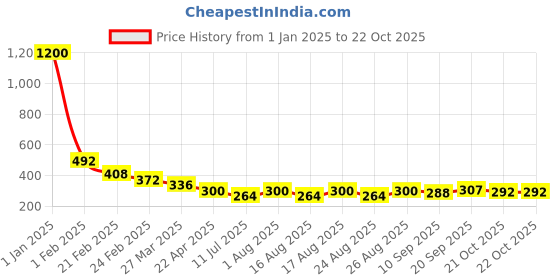 myntra.com Selvia Women Mermaid Saree Shapewear selvia Price History Graph from 1 Jan 2025 to 21 Oct 2025