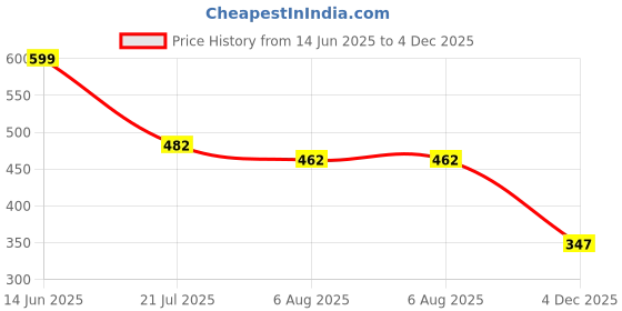 myntra.com Selvia Women Off-Shoulder A-Line Dress selvia Price History Graph from 14 Jun 2025 to 4 Dec 2025