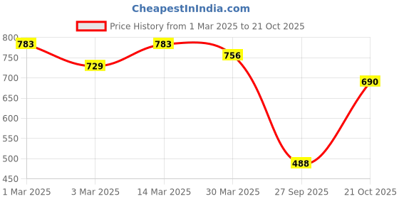 myntra.com Selvia Women Pack Of 2 Saree Shapewear selvia Price History Graph from 1 Mar 2025 to 21 Oct 2025