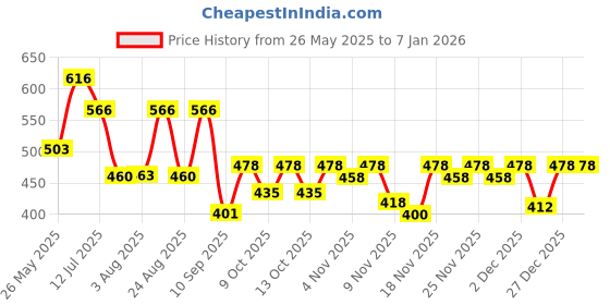 myntra.com Selvia Women Polyester Solid Mandarin Collar Bodycon Maxi Dress selvia Price History Graph from 26 May 2025 to 5 Jan 2026
